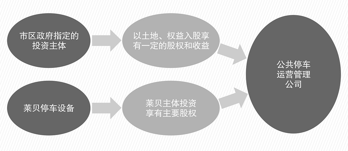 贵州莱贝机械停车位投融资建设PPP简易介绍图.jpg